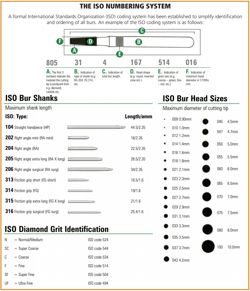 Iso Numbering System