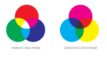 _Assests/Additive&Subtractive.jpg