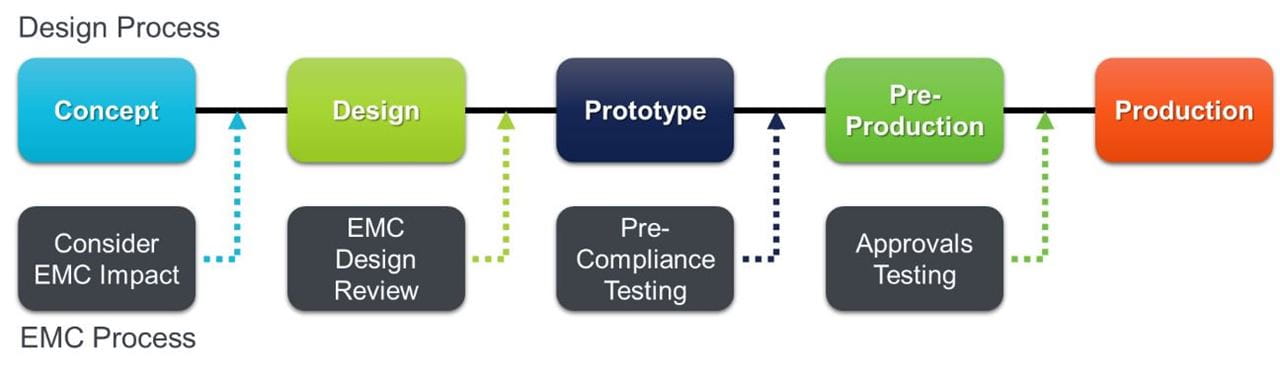 EMC design process image